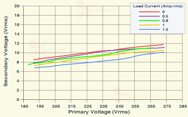Line Characteristics of 9-0-9 Volt 1 Amp Center Tapped Online Isolation Transformer