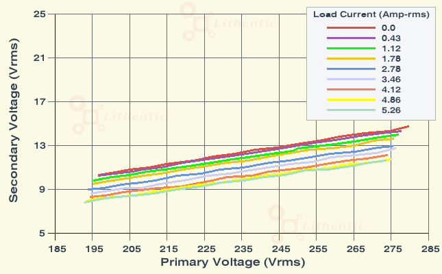 Line Characteristics of 9-0-9 Volt 5 Amp Center Tapped Online Isolation Transformer