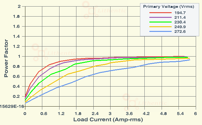 Power Factor plot of 9-0-9 Volt 5 Amp Center Tapped Online Isolation Transformer