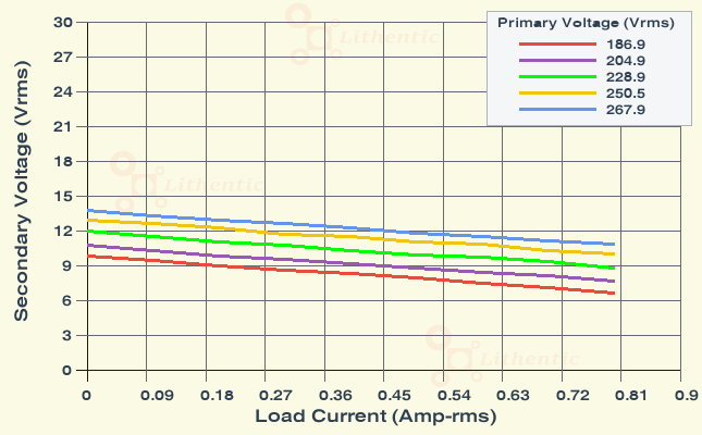 Load Characteristics of 9-0-9 Volt 0.5 Amp Center Tapped Online Isolation Transformer