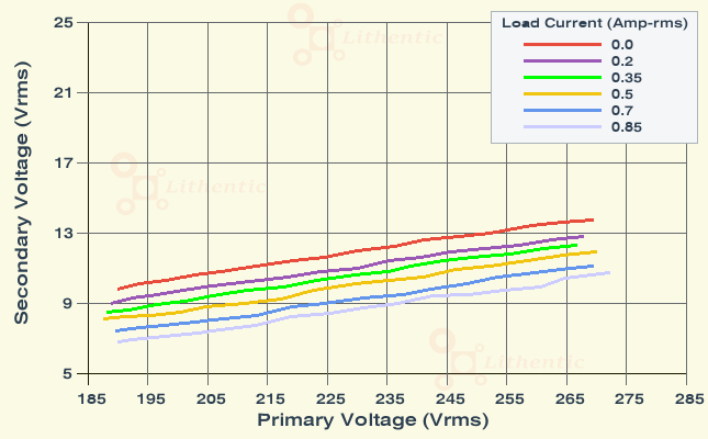 Line Characteristics of 9-0-9 Volt 0.5 Amp Center Tapped Online Isolation Transformer