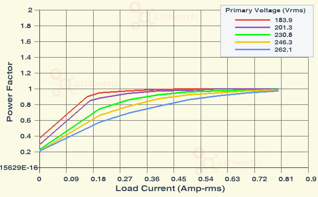 Power Factor plot of 9-0-9 Volt 0.5 Amp Center Tapped Online Isolation Transformer