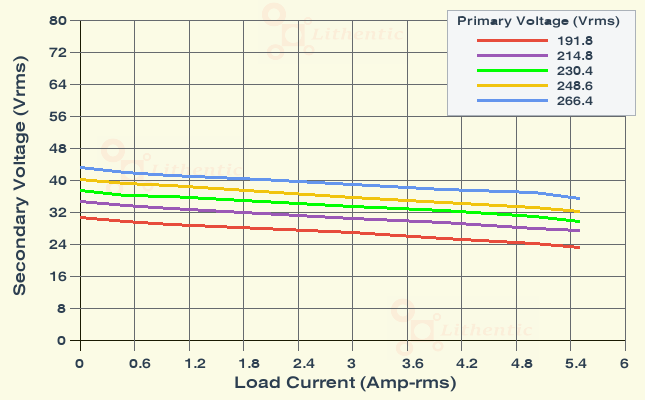 Load Characteristics of 30, 22, 15, 7 Volts 5 Amp Multi-Tap Online Isolation Transformer