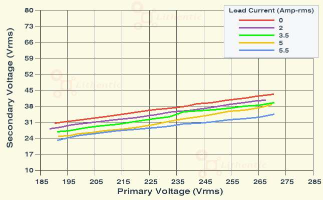 Line Characteristics of 30, 22, 15, 7 Volts 5 Amp Multi-Tap Online Isolation Transformer