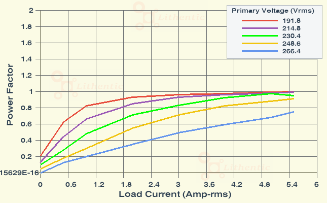 Power Factor plot of 30, 22, 15, 7 Volts 5 Amp Multi-Tap Online Isolation Transformer