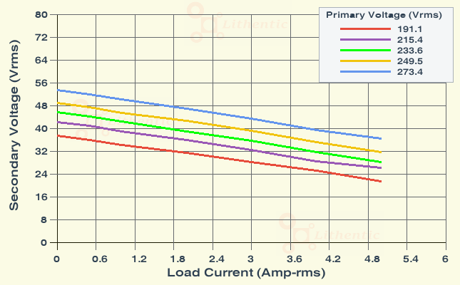 Load Characteristics of 30, 22, 15, 7 Volts 4 Amp Multi-Tap Online Isolation Transformer