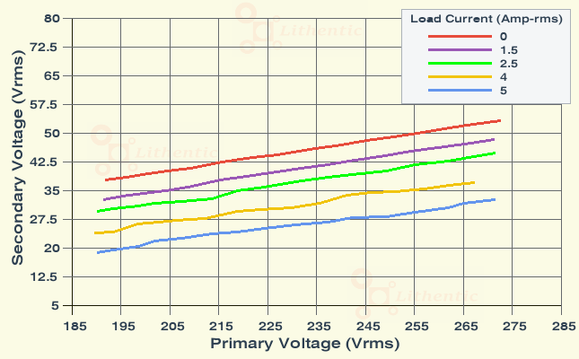 Line Characteristics of 30, 22, 15, 7 Volts 4 Amp Multi-Tap Online Isolation Transformer