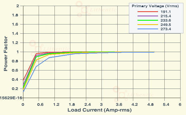 Power Factor plot of 30, 22, 15, 7 Volts 4 Amp Multi-Tap Online Isolation Transformer