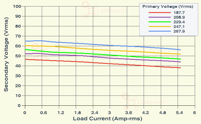Load Characteristics of 48, 24, 12, 9 Volts 5 Amp Multi-Tap Online Isolation Transformer