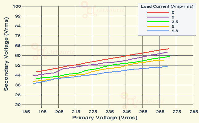 Line Characteristics of 48, 24, 12, 9 Volts 5 Amp Multi-Tap Online Isolation Transformer