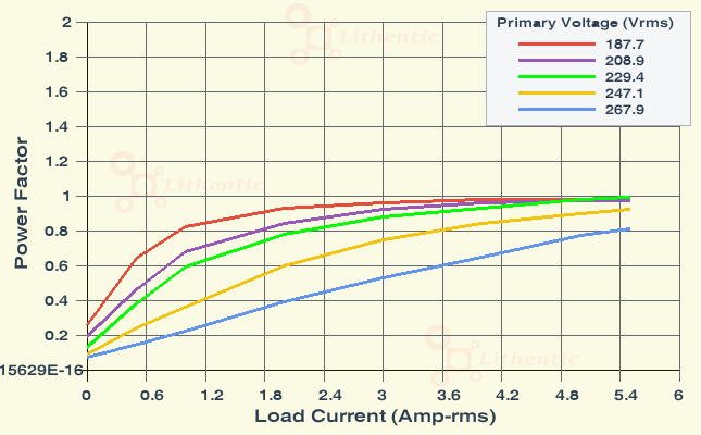 Power Factor plot of 48, 24, 12, 9 Volts 5 Amp Multi-Tap Online Isolation Transformer