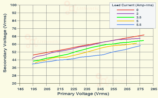 Line Characteristics of 48, 24, 12, 9 Volts 5 Amp Multi-Tap Online Isolation Transformer