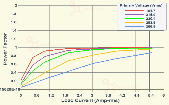 Power Factor plot of 48, 24, 12, 9 Volts 5 Amp Multi-Tap Online Isolation Transformer