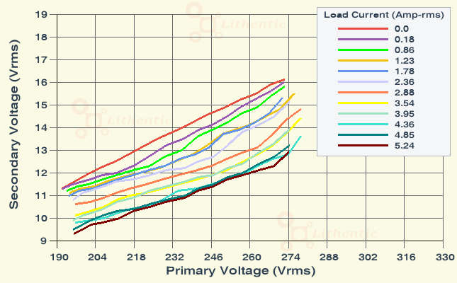 Line Characteristics of Multi-Winding 12-0-12 and 9-0-9 Volts 5 Amp Center Tapped Online Isolation Transformer