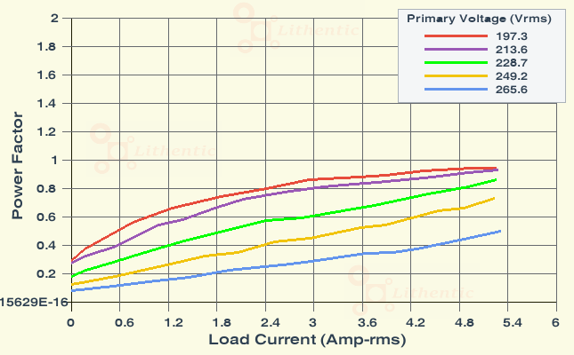 Power Factor plot of Multi-Winding 12-0-12 and 9-0-9 Volts 5 Amp Center Tapped Online Isolation Transformer