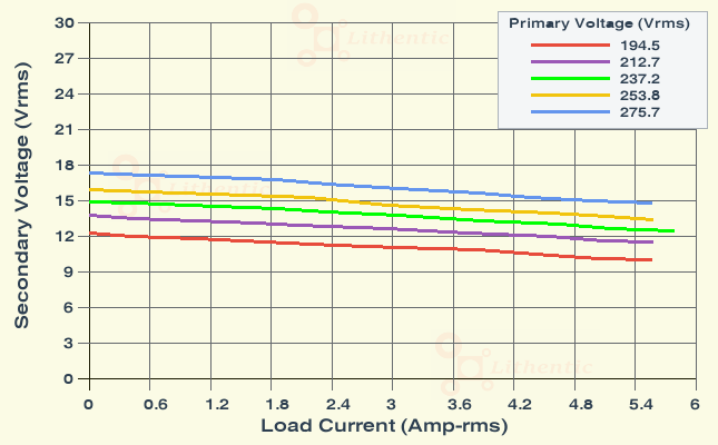 Load Characteristics of Multi-Winding 12-0-12 and 9-0-9 Volts  5 Amp Center Tapped Online Isolation Transformer
