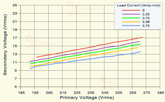 Line Characteristics of Multi-Winding 12-0-12 and 9-0-9 Volts  5 Amp Center Tapped Online Isolation Transformer