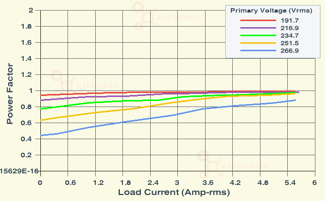 Power Factor plot of Multi-Winding 12-0-12 and 9-0-9 Volts  5 Amp Center Tapped Online Isolation Transformer