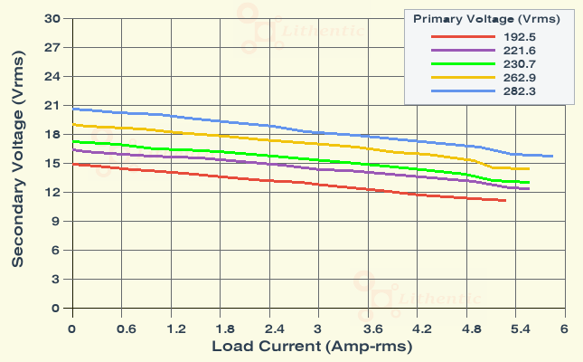 Load Characteristics of Multi-Winding 15-0-15 and 12-0-12 Volts  2.2 Amp Center Tapped Online Isolation Transformer