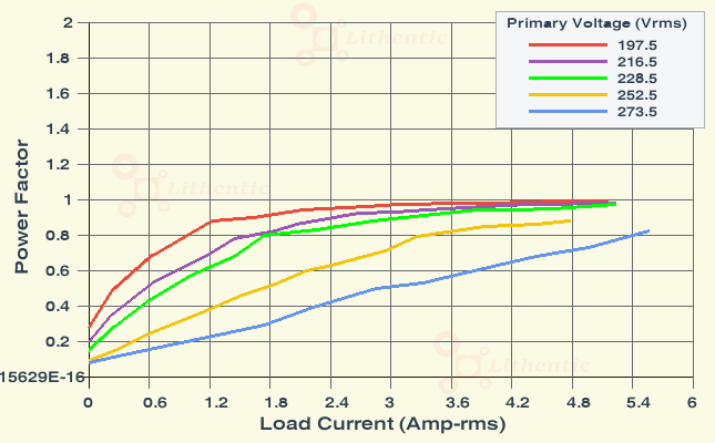 Power Factor plot of Multi-Winding 15-0-15 and 12-0-12 Volts  2.2 Amp Center Tapped Online Isolation Transformer