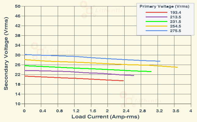 Load Characteristics of Multi-Winding 24-0-24 and 12-0-12 Volts  2 Amp Center Tapped Online Isolation Transformer