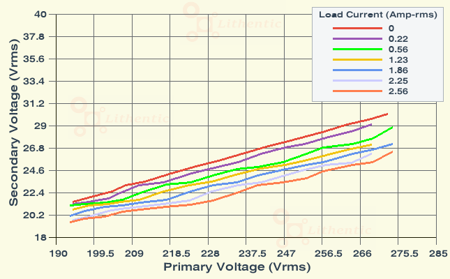 Line Characteristics of Multi-Winding 24-0-24 and 12-0-12 Volts  2 Amp Center Tapped Online Isolation Transformer