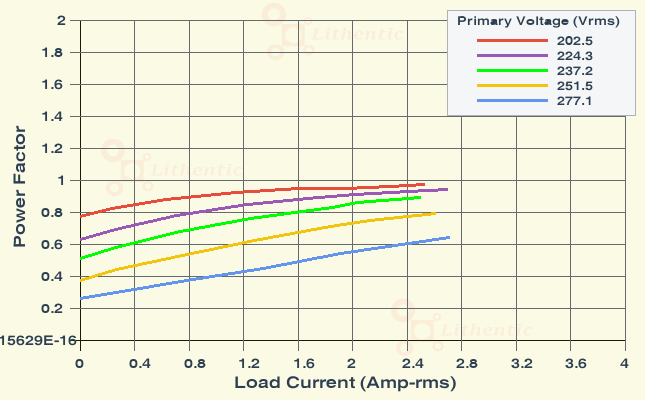 Power Factor plot of Multi-Winding 24-0-24 and 12-0-12 Volts  2 Amp Center Tapped Online Isolation Transformer
