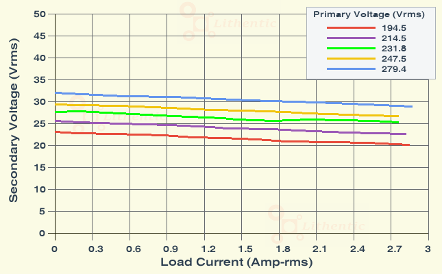 Load Characteristics of Multi-Winding 24-0-24 and 12-0-12 Volts  2.5 Amp Center Tapped Online Isolation Transformer