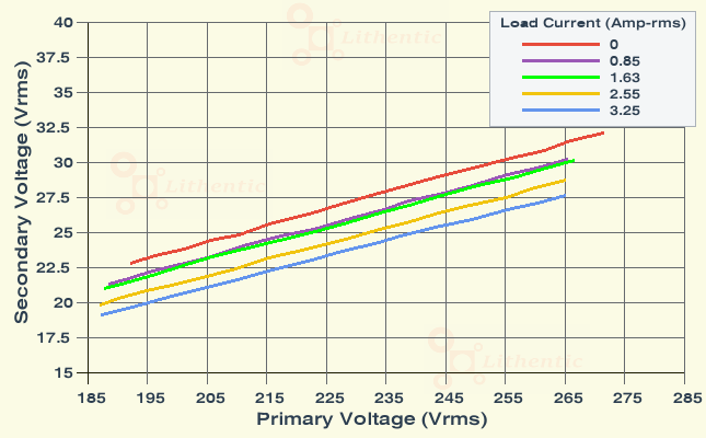 Line Characteristics of Multi-Winding 24-0-24 and 12-0-12 Volts  2.5 Amp Center Tapped Online Isolation Transformer