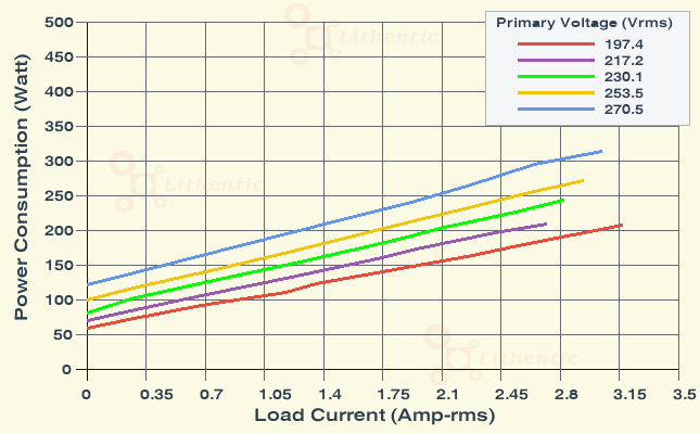 Wattage at Primary of Multi-Winding 24-0-24 and 12-0-12 Volts  2.5 Amp Center Tapped Online Isolation Transformer