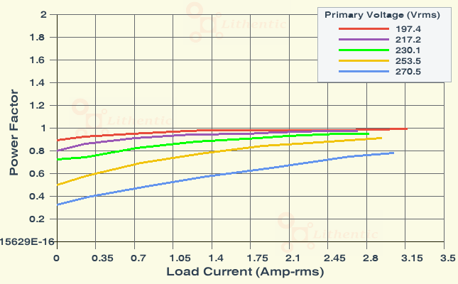 Power Factor plot of Multi-Winding 24-0-24 and 12-0-12 Volts  2.5 Amp Center Tapped Online Isolation Transformer